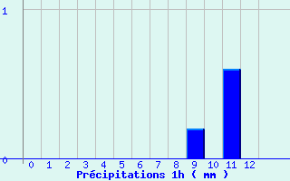 Diagramme des prcipitations pour Coudray (53)