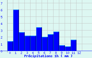 Diagramme des prcipitations pour Rupt-sur-Moselle (88)
