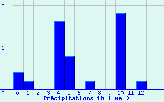 Diagramme des prcipitations pour Saint-Barthelemy-de-Vals (26)