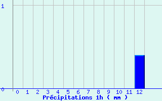 Diagramme des prcipitations pour Ham-sur-Meuse (08)