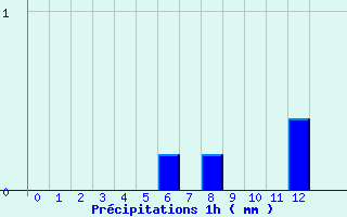 Diagramme des prcipitations pour Fontenoy (88)