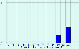 Diagramme des prcipitations pour Monteils (12)