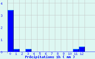 Diagramme des prcipitations pour Soursac (19)