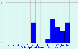 Diagramme des prcipitations pour Vaujany (38)