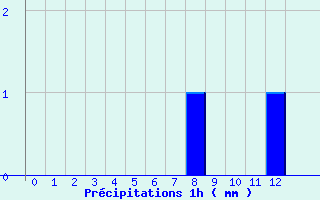 Diagramme des prcipitations pour Saint-Marsal (66)