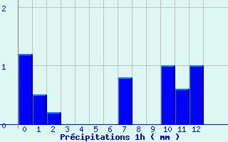 Diagramme des prcipitations pour Felon (90)