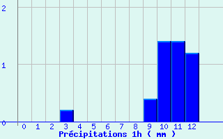 Diagramme des prcipitations pour Montcheutin (08)