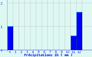 Diagramme des prcipitations pour Orbey - Lac Blanc (68)