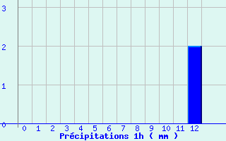 Diagramme des prcipitations pour Pirmil (72)