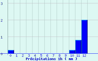 Diagramme des prcipitations pour Saint-Germain-sur-Sarthe (72)