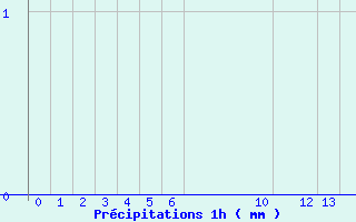 Diagramme des prcipitations pour Arcalis (And)