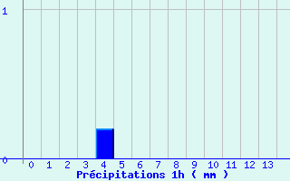 Diagramme des prcipitations pour Bucey-les-Gy (70)