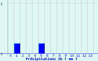 Diagramme des prcipitations pour Saint Avit (63)