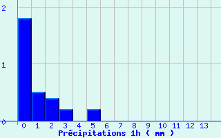 Diagramme des prcipitations pour Valdampierre (60)