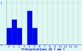 Diagramme des prcipitations pour Pontarion (23)