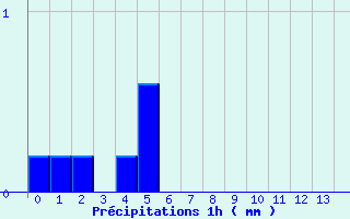 Diagramme des prcipitations pour Jalogny (71)