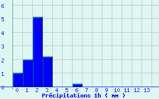 Diagramme des prcipitations pour Charmes (03)