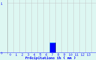 Diagramme des prcipitations pour Asson (64)
