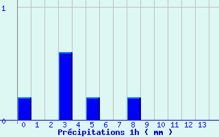 Diagramme des prcipitations pour Saint-Christol-ls-Als (30)