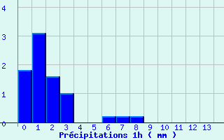Diagramme des prcipitations pour Petreto Bicchisano (2A)