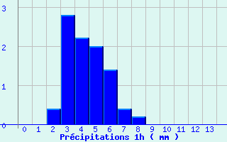 Diagramme des prcipitations pour Les Arcs (83)