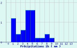 Diagramme des prcipitations pour Fontaines (89)