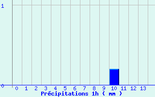 Diagramme des prcipitations pour Chtellerault (86)