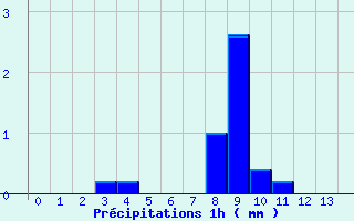 Diagramme des prcipitations pour Saint-Maixent-l