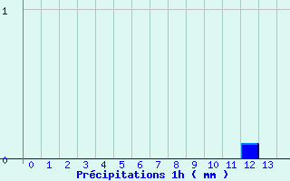 Diagramme des prcipitations pour Grandrieu (48)