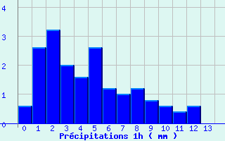 Diagramme des prcipitations pour Kruth (68)