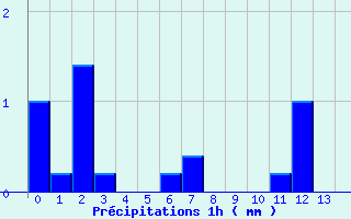Diagramme des prcipitations pour Avant-Les-Ramerupt (10)