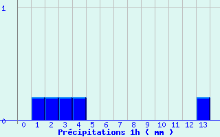 Diagramme des prcipitations pour Faverolles (41)