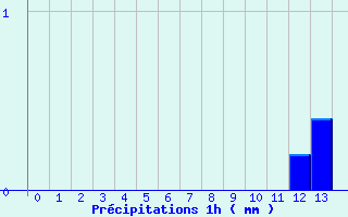 Diagramme des prcipitations pour Paray-sous-Briailles (03)