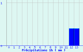 Diagramme des prcipitations pour Bremoy (14)