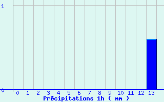 Diagramme des prcipitations pour Brinay (18)