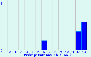 Diagramme des prcipitations pour Pellevoisin (36)