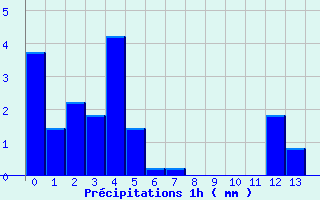 Diagramme des prcipitations pour Livernon (46)