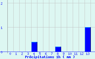Diagramme des prcipitations pour Le Gast (14)
