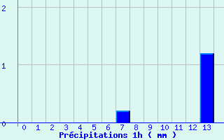 Diagramme des prcipitations pour quilly (50)
