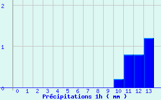 Diagramme des prcipitations pour Joncherey (90)