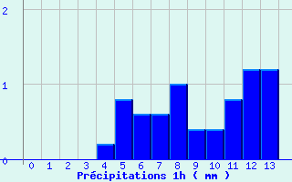 Diagramme des prcipitations pour Savign-sur-Lathan (37)