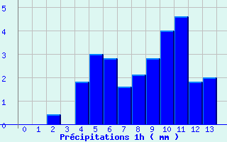 Diagramme des prcipitations pour Fitou (11)