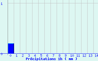 Diagramme des prcipitations pour Romans (26)
