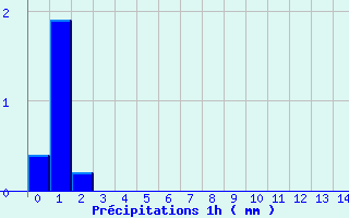 Diagramme des prcipitations pour Pruniers (36)