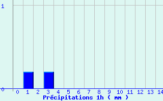 Diagramme des prcipitations pour Saint-Jean-en-Royans (26)