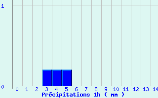 Diagramme des prcipitations pour Erneville-aux-Bois (55)