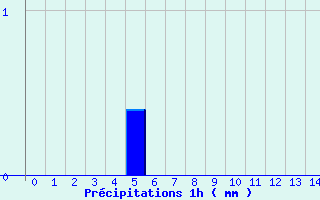 Diagramme des prcipitations pour Nogent-Le-Rotrou (28)