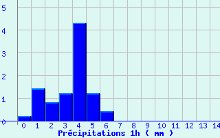 Diagramme des prcipitations pour Pouilly-en-Auxois (21)