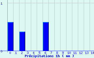 Diagramme des prcipitations pour Tresson (72)