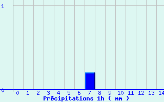 Diagramme des prcipitations pour Salindres (30)